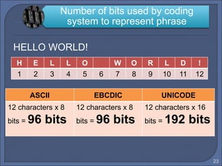 HELLO WORLD!
23
Number of bits used by coding
system to represent phrase
H E L L O W O R L D !
1 2 3 4 5 6 7 8 9 10 11 12
ASCII EBCDIC UNICODE
12 characters x 8
bits = 96 bits
12 characters x 8
bits = 96 bits
12 characters x 16
bits = 192 bits
 