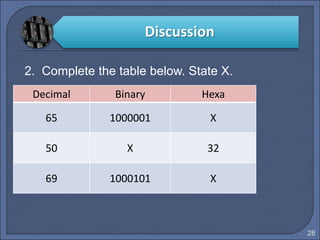 2. Complete the table below. State X.
28
Decimal Binary Hexa
65 1000001 X
50 X 32
69 1000101 X
Discussion
 