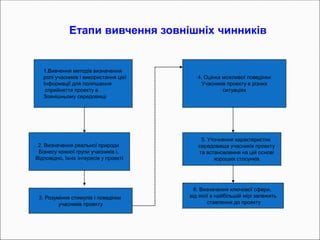 Етапи вивчення зовнішніх чинників
1.Вивчення методів визначення
ролі учасників і використання цієї
Інформації для поліпшення
сприйняття проекту в
Зовнішньому середовищі
2. Визначення реальної природи
Бізнесу кожної групи учасників і,
Відповідно, їхніх інтересів у проекті
4. Оцінка можливої поведінки
Учасників проекту в різних
ситуаціях
5. Уточнення характеристик
середовища учасників проекту
та встановлення на цій основі
хороших стосунків
3. Розуміння стимулів і поведінки
учасників проекту
6. Визначення ключової сфери,
від якої в найбільшій мірі залежить
ставлення до проекту
 
