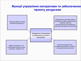 Функції управління контрактами та забезпеченням
проекту ресурсами
Управління контрактами
та забезпечення проекту
ресурсами
Вибір контрагентів і по-
стачальників шляхом торгів і
конкурсів, тендерів та ін.
Процеси вибору стратегії
Контрактної діяльності
Підготовка документації;
укладання контрактів і контроль
за ходом Їхнього виконання
Інформаційно-рекламна робота;
визначення складу, номенклатури
і термінів, суб'єктів,
що залучаються за контрактом;
підготовка контрактних пропозицій
 