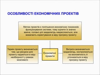 ОСОБЛИВОСТІ ЕКОНОМІЧНИХ ПРОЕКТІВ
Метою проектів є поліпшення економічних показників
функціонування системи, тому оцінити їх значно
важче; головні цілі заздалегідь накреслюються, але
вимагають коректування в міру прогресу проекту
Термін проекту визначається
тим, що ресурси для
проекту надаються в міру
необхідності у рамках
можливого
Витрати визначаються
заздалегідь, контролюються
на економічність й
уточнюються в міру
прогресу проекту
Економічні
проекти
 