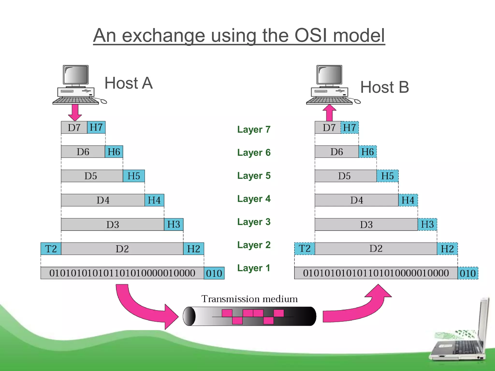 Topic 2.1 network communication using osi model part1 | PPT