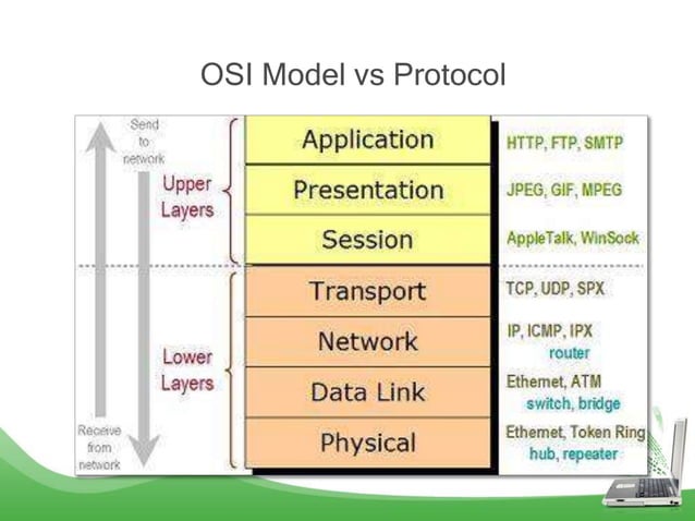 Topic 2.1 network communication using osi model part1 | PPT