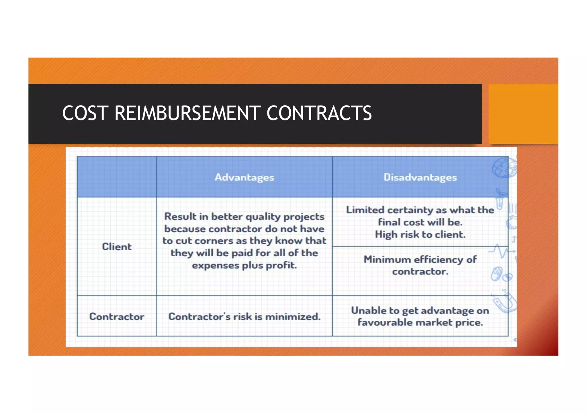 COST REIMBURSEMENT CONTRACTS
 