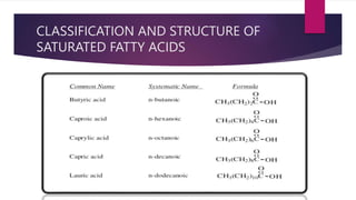 CLASSIFICATION AND STRUCTURE OF
SATURATED FATTY ACIDS
 