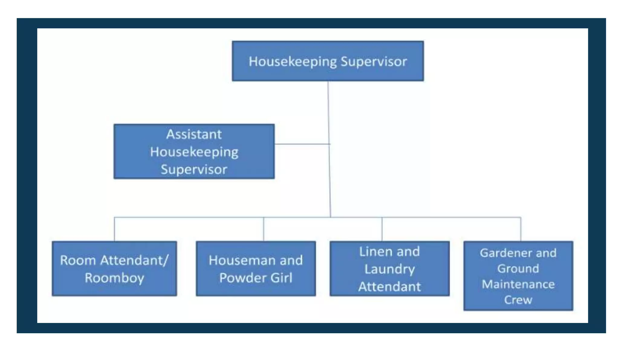 Housekeeping Position Chart TOPIC 2.pptx