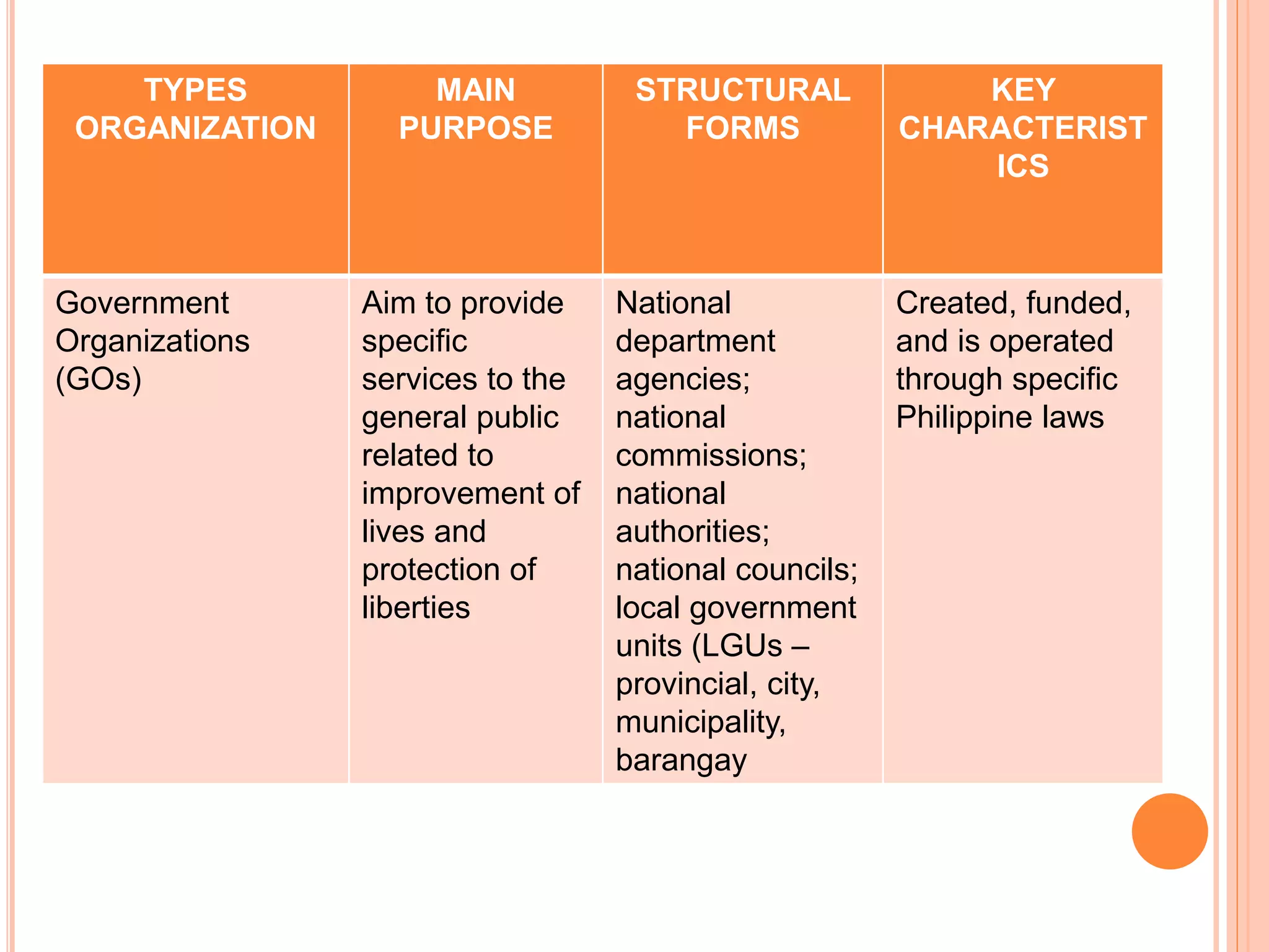 TYPES
ORGANIZATION
MAIN
PURPOSE
STRUCTURAL
FORMS
KEY
CHARACTERIST
ICS
Government
Organizations
(GOs)
Aim to provide
specific
services to the
general public
related to
improvement of
lives and
protection of
liberties
National
department
agencies;
national
commissions;
national
authorities;
national councils;
local government
units (LGUs –
provincial, city,
municipality,
barangay
Created, funded,
and is operated
through specific
Philippine laws
 