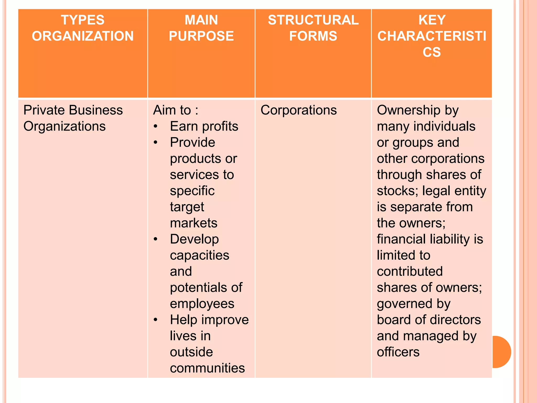 TYPES
ORGANIZATION
MAIN
PURPOSE
STRUCTURAL
FORMS
KEY
CHARACTERISTI
CS
Private Business
Organizations
Aim to :
• Earn profits
• Provide
products or
services to
specific
target
markets
• Develop
capacities
and
potentials of
employees
• Help improve
lives in
outside
communities
Corporations Ownership by
many individuals
or groups and
other corporations
through shares of
stocks; legal entity
is separate from
the owners;
financial liability is
limited to
contributed
shares of owners;
governed by
board of directors
and managed by
officers
 