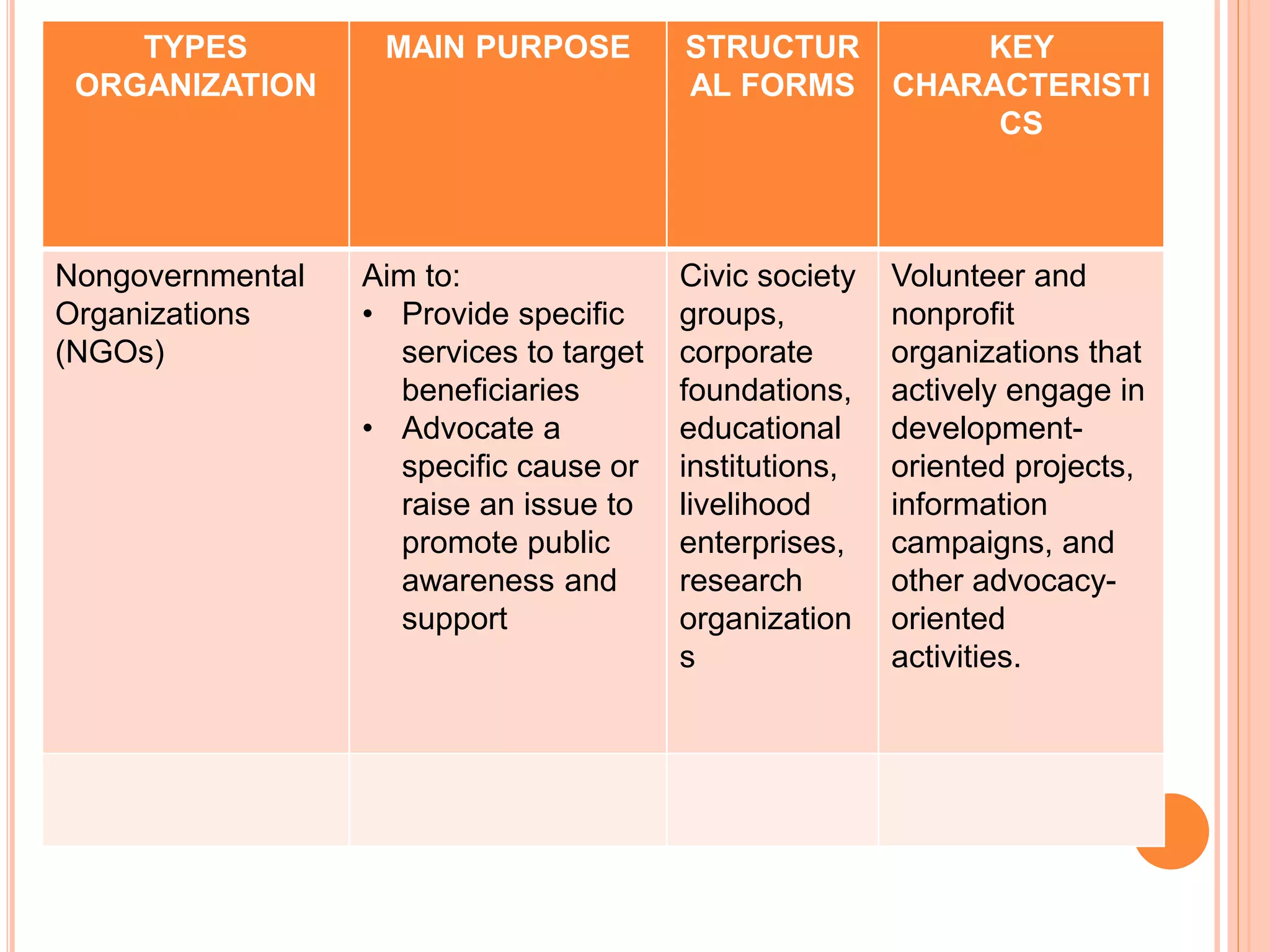 TYPES
ORGANIZATION
MAIN PURPOSE STRUCTUR
AL FORMS
KEY
CHARACTERISTI
CS
Nongovernmental
Organizations
(NGOs)
Aim to:
• Provide specific
services to target
beneficiaries
• Advocate a
specific cause or
raise an issue to
promote public
awareness and
support
Civic society
groups,
corporate
foundations,
educational
institutions,
livelihood
enterprises,
research
organization
s
Volunteer and
nonprofit
organizations that
actively engage in
development-
oriented projects,
information
campaigns, and
other advocacy-
oriented
activities.
 