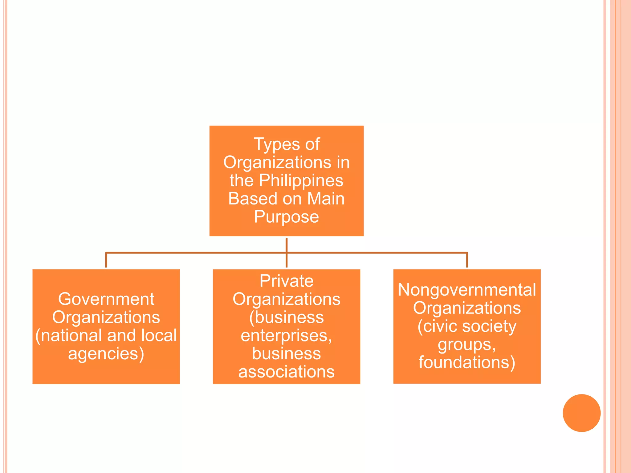 Types of
Organizations in
the Philippines
Based on Main
Purpose
Government
Organizations
(national and local
agencies)
Private
Organizations
(business
enterprises,
business
associations
Nongovernmental
Organizations
(civic society
groups,
foundations)
 