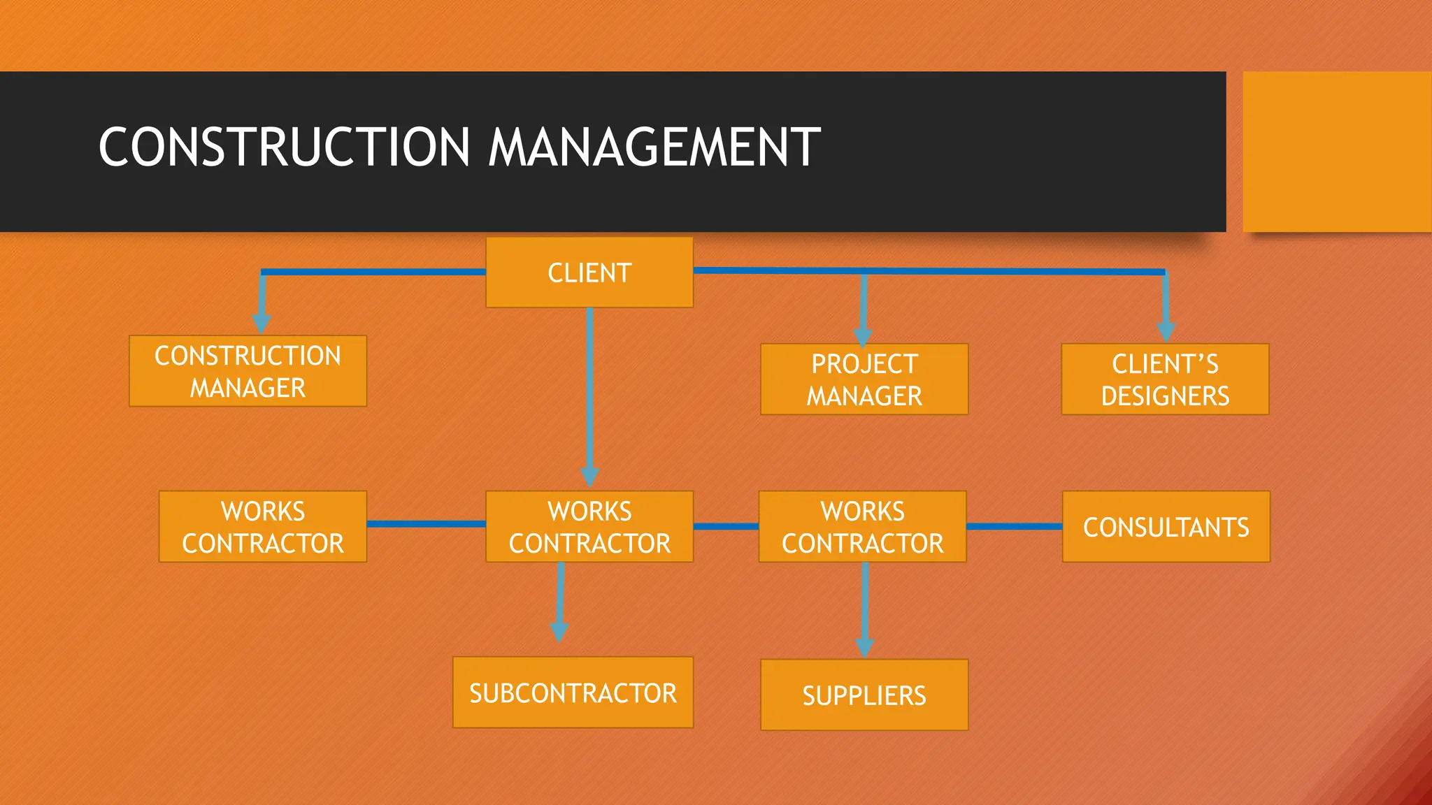 CLIENT
CONSTRUCTION
MANAGER
PROJECT
MANAGER
CLIENT’S
DESIGNERS
WORKS
CONTRACTOR
WORKS
CONTRACTOR
WORKS
CONTRACTOR
CONSULTANTS
SUBCONTRACTOR SUPPLIERS
CONSTRUCTION MANAGEMENT
 
