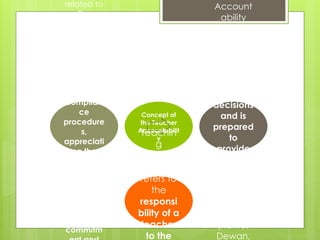 Concept of
the Teacher
Accountabilit
y
Account
ability
means to
be
responsib
le to
someone
or for any
actions,
decisions
and is
prepared
to
provide
an
explanati
on and
justificati
on
required.
(Kamus
Dewan,
Teachin
g
account
ability
refers to
the
responsi
bility of a
teacher
to the
related to
the
implement
ation of
extracurri
cular
activities
and
curriculum
,
complian
ce
procedure
s,
appreciati
ng the
work
ethic,
responsibil
ity and
perform
duties with
full of
commitm
 