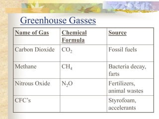 Greenhouse Gasses
Name of Gas Chemical
Formula
Source
Carbon Dioxide CO2 Fossil fuels
Methane CH4 Bacteria decay,
farts
Nitrous Oxide N2O Fertilizers,
animal wastes
CFC’s Styrofoam,
accelerants
 