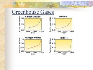 Greenhouse Gases
 