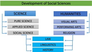 Development of Social Sciences
SCIENCE HUMANITIES
PURE SCIENCE
APPLIED SCIENCE
SOCIAL SCIENCE
VISUAL ARTS
PERFORMING ARTS
RELIGION
LAW
LINGUISTICS
HISTORY
 