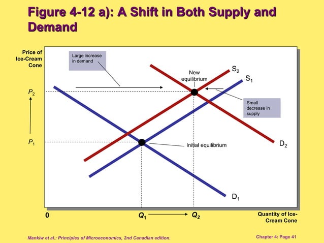 demand supply & equilibrium | PPT