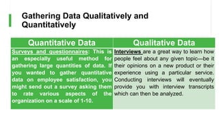 Gathering Data Qualitatively and
Quantitatively
Quantitative Data Qualitative Data
Surveys and questionnaires: This is
an especially useful method for
gathering large quantities of data. If
you wanted to gather quantitative
data on employee satisfaction, you
might send out a survey asking them
to rate various aspects of the
organization on a scale of 1-10.
Interviews are a great way to learn how
people feel about any given topic—be it
their opinions on a new product or their
experience using a particular service.
Conducting interviews will eventually
provide you with interview transcripts
which can then be analyzed.
 