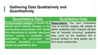 Gathering Data Qualitatively and
Quantitatively
Quantitative Data Qualitative Data
Environmental sensors: A sensor is a
device which detects changes in the
surrounding environment and sends
this information to another electronic
device, usually a computer. This
information is converted into
numbers, providing a continuous
stream of quantitative data.
Observations: You don’t necessarily
have to actively engage with people to
gather qualitative data. Analysts will also
look at “naturally occurring” qualitative
data, such as the feedback left in
product reviews or what people say in
their social media posts.
 
