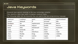 Java Keywords
❑ Keywords have special meaning to the Java technology compiler.
❑ They identify a data type name or program construct name.
❑ The following table list the keywords that are used in the Java programming language:
 
