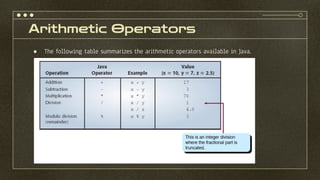 Arithmetic Operators
● The following table summarizes the arithmetic operators available in Java.
 