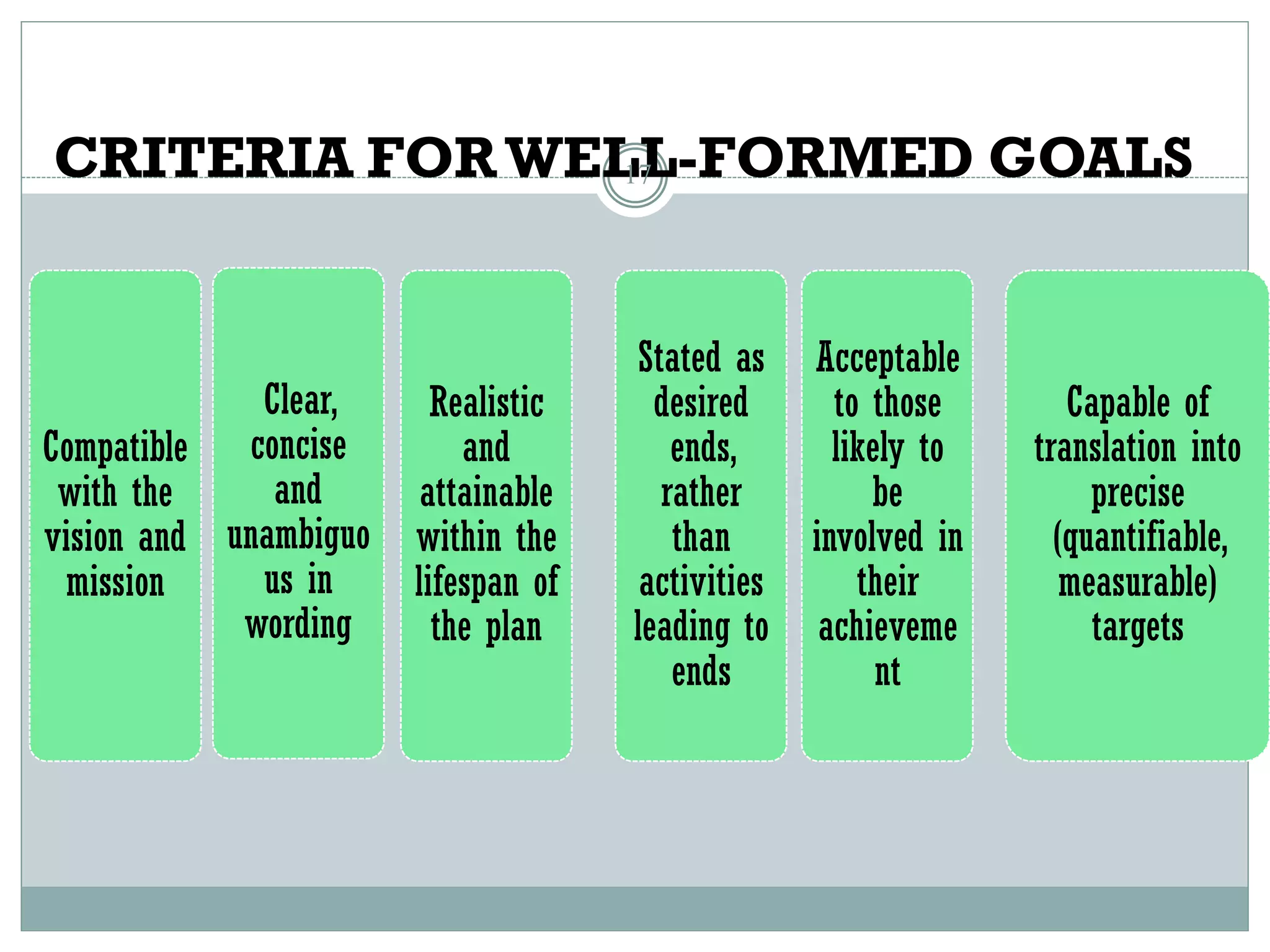 CRITERIA FORWELL-FORMED GOALS
17
Compatible
with the
vision and
mission
Clear,
concise
and
unambiguo
us in
wording
Realistic
and
attainable
within the
lifespan of
the plan
Stated as
desired
ends,
rather
than
activities
leading to
ends
Acceptable
to those
likely to
be
involved in
their
achieveme
nt
Capable of
translation into
precise
(quantifiable,
measurable)
targets
 