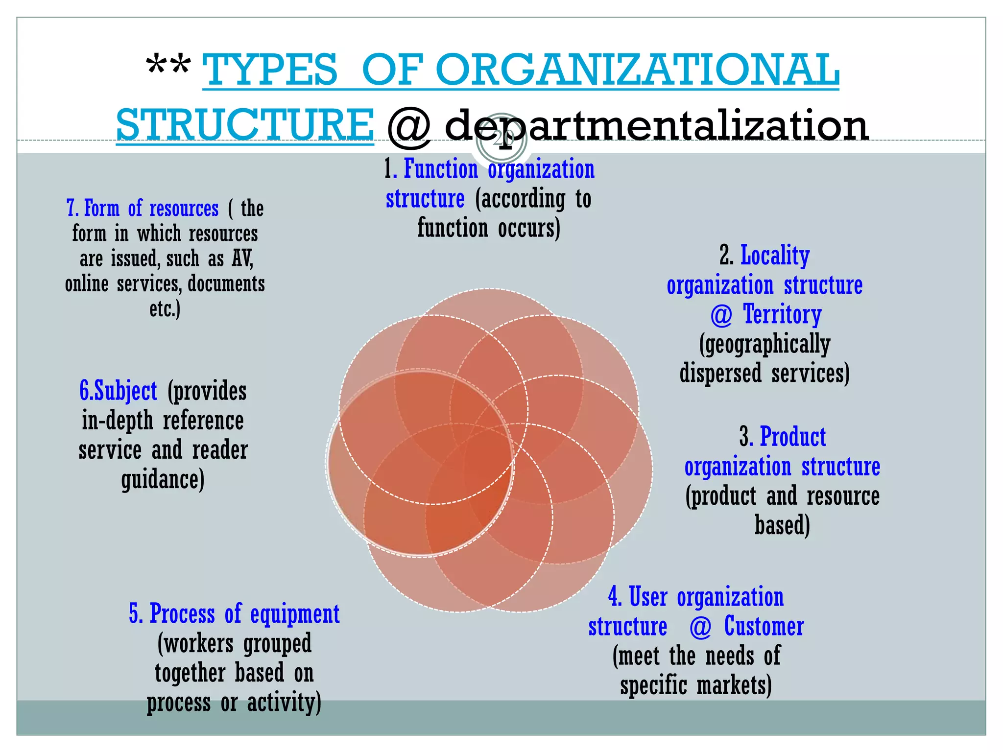 ** TYPES OF ORGANIZATIONAL
STRUCTURE @ departmentalization
20
1. Function organization
structure (according to
function occurs)
2. Locality
organization structure
@ Territory
(geographically
dispersed services)
3. Product
organization structure
(product and resource
based)
4. User organization
structure @ Customer
(meet the needs of
specific markets)
5. Process of equipment
(workers grouped
together based on
process or activity)
6.Subject (provides
in-depth reference
service and reader
guidance)
7. Form of resources ( the
form in which resources
are issued, such as AV,
online services, documents
etc.)
 
