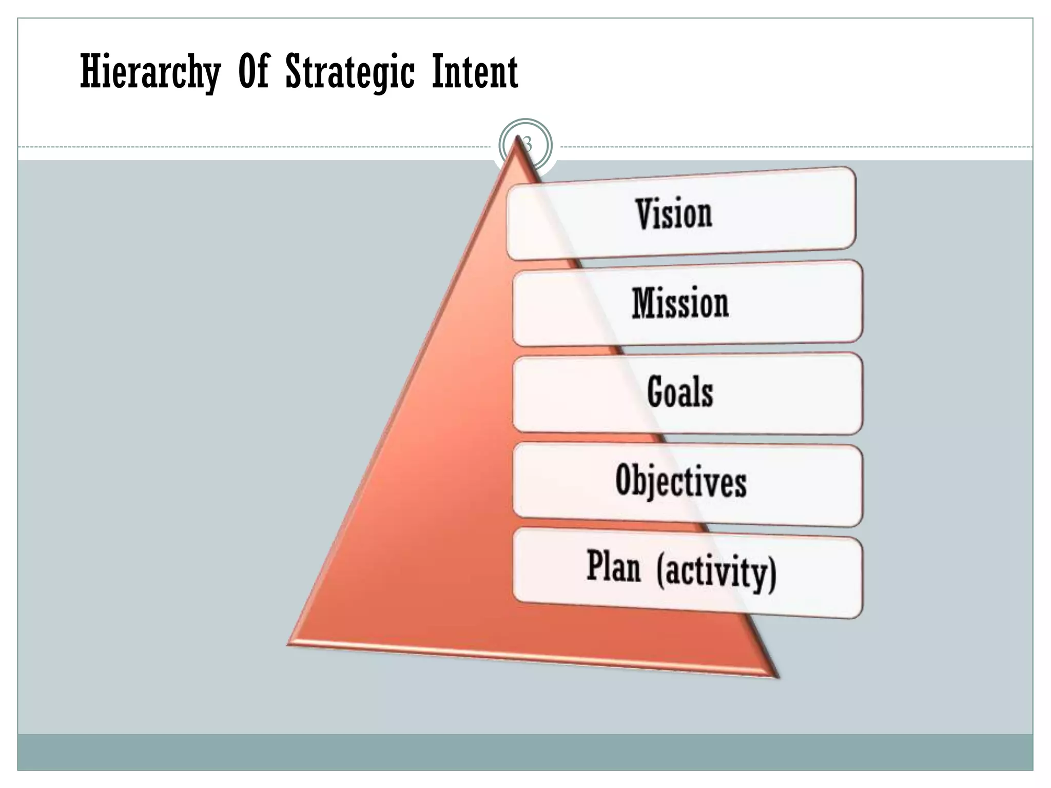 3
Hierarchy Of Strategic Intent
 