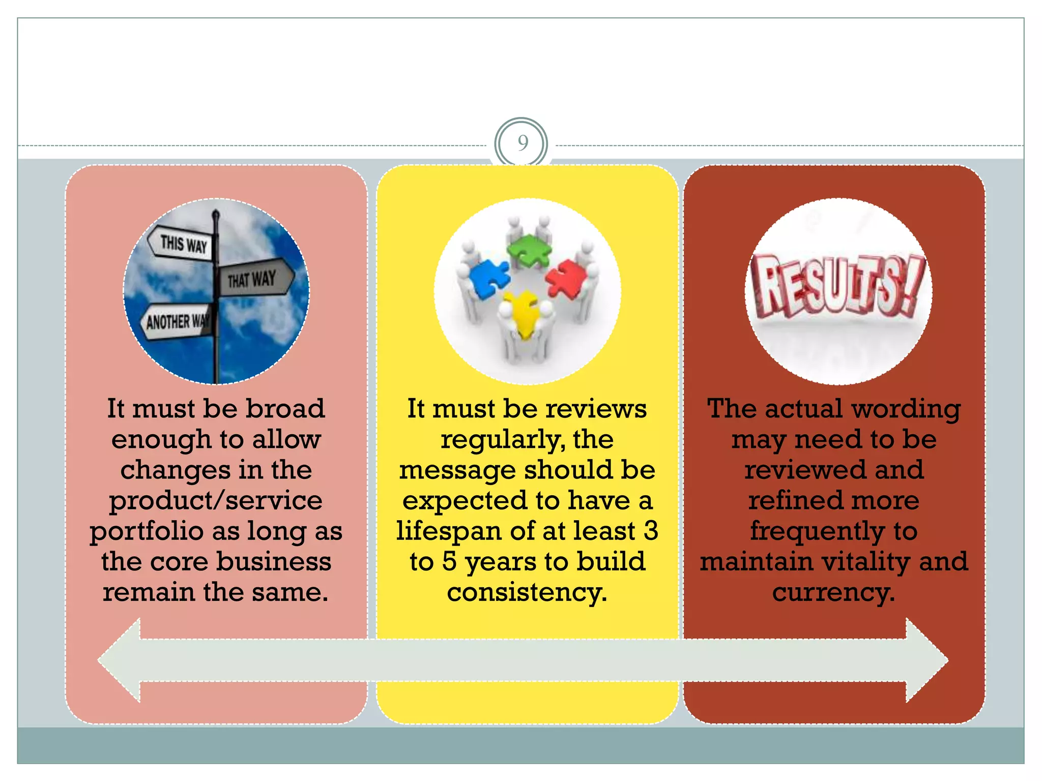 9
It must be broad
enough to allow
changes in the
product/service
portfolio as long as
the core business
remain the same.
It must be reviews
regularly, the
message should be
expected to have a
lifespan of at least 3
to 5 years to build
consistency.
The actual wording
may need to be
reviewed and
refined more
frequently to
maintain vitality and
currency.
 