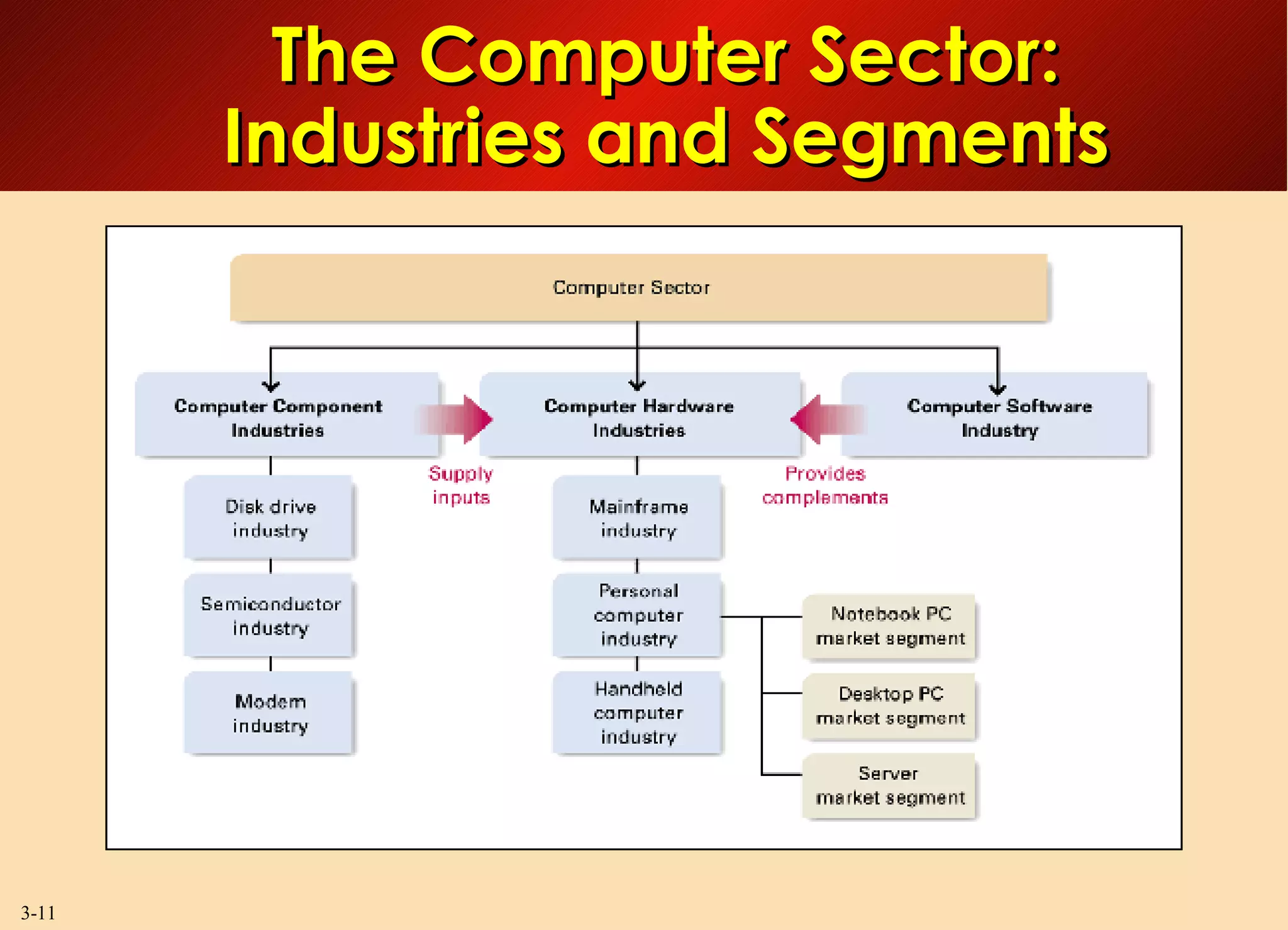 The Computer Sector: Industries and Segments 