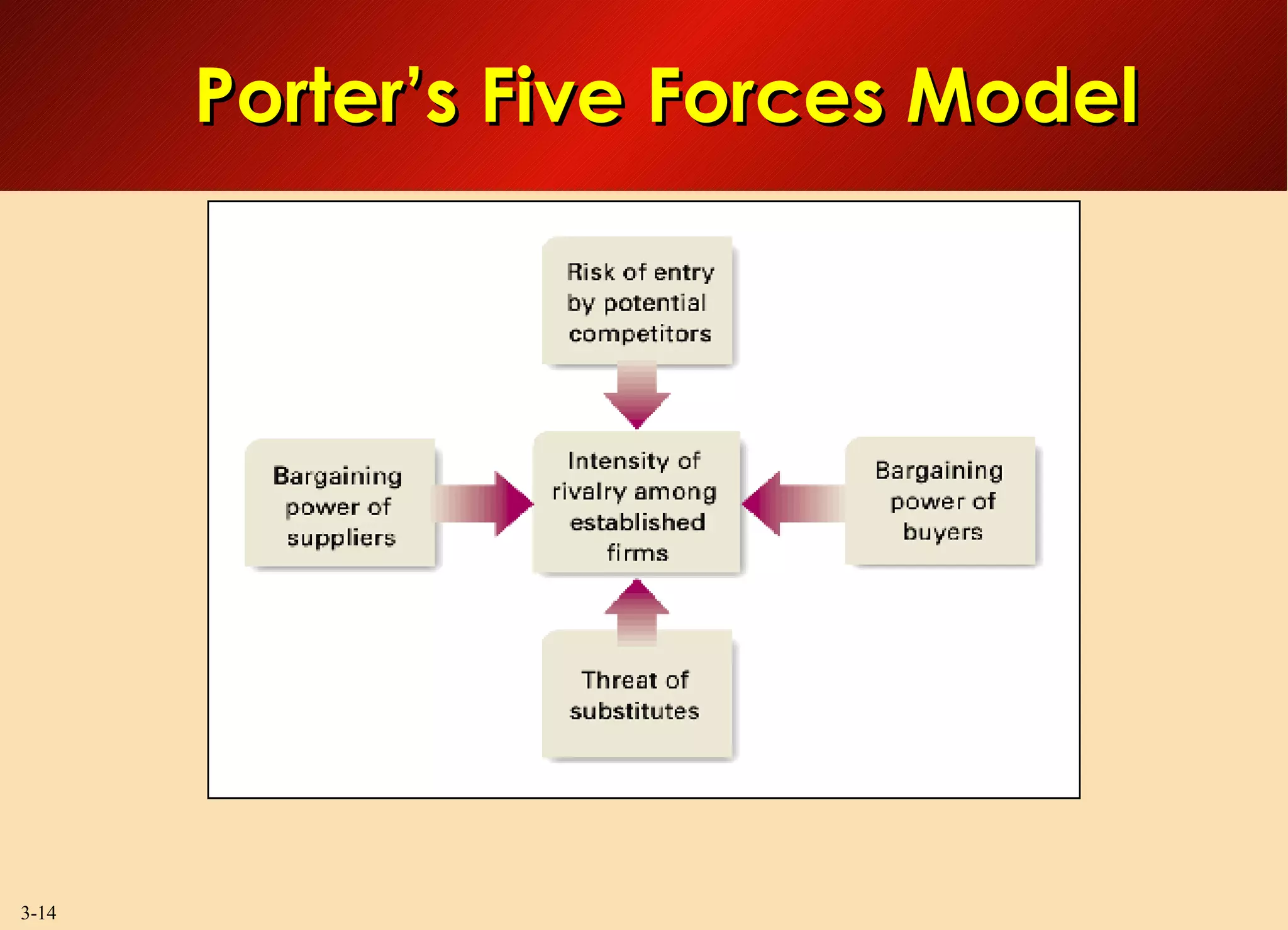 Porter’s Five Forces Model 