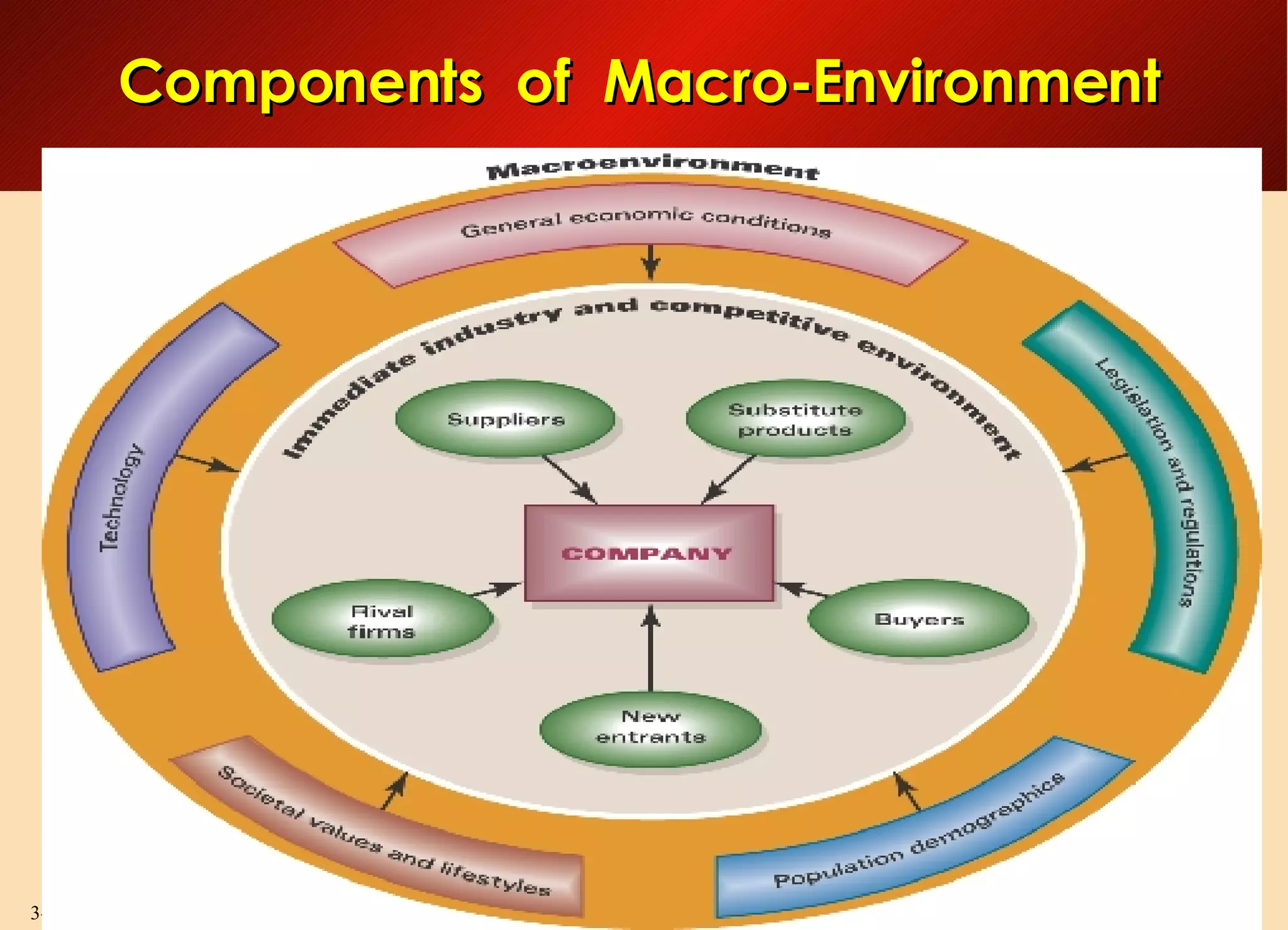 Components  of  Macro-Environment 
