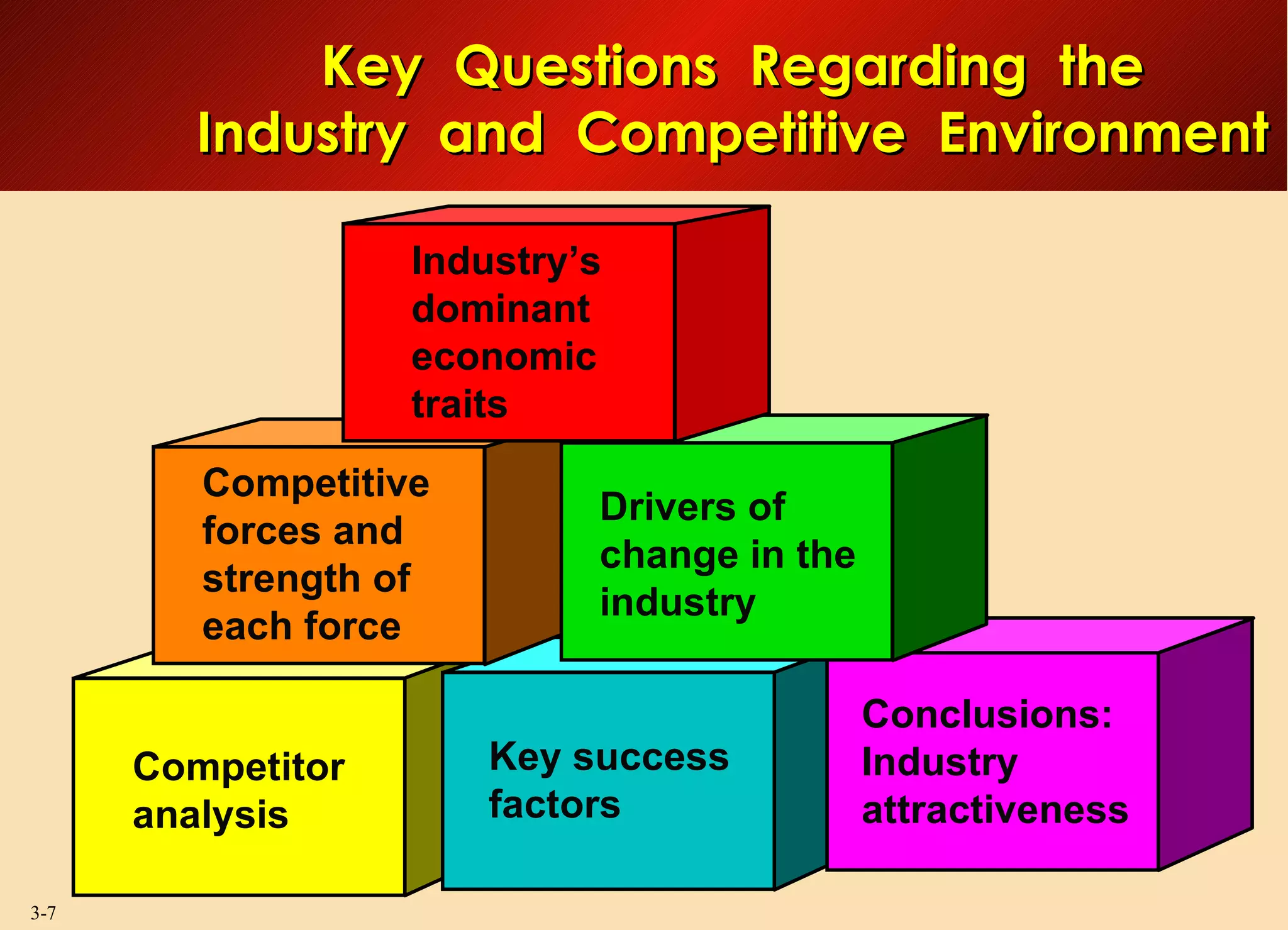 Key  Questions  Regarding  the Industry  and  Competitive  Environment Industry’s dominant economic traits  Competitive forces and strength of each force Drivers of change in the industry Competitor analysis Key success factors Conclusions: Industry attractiveness 