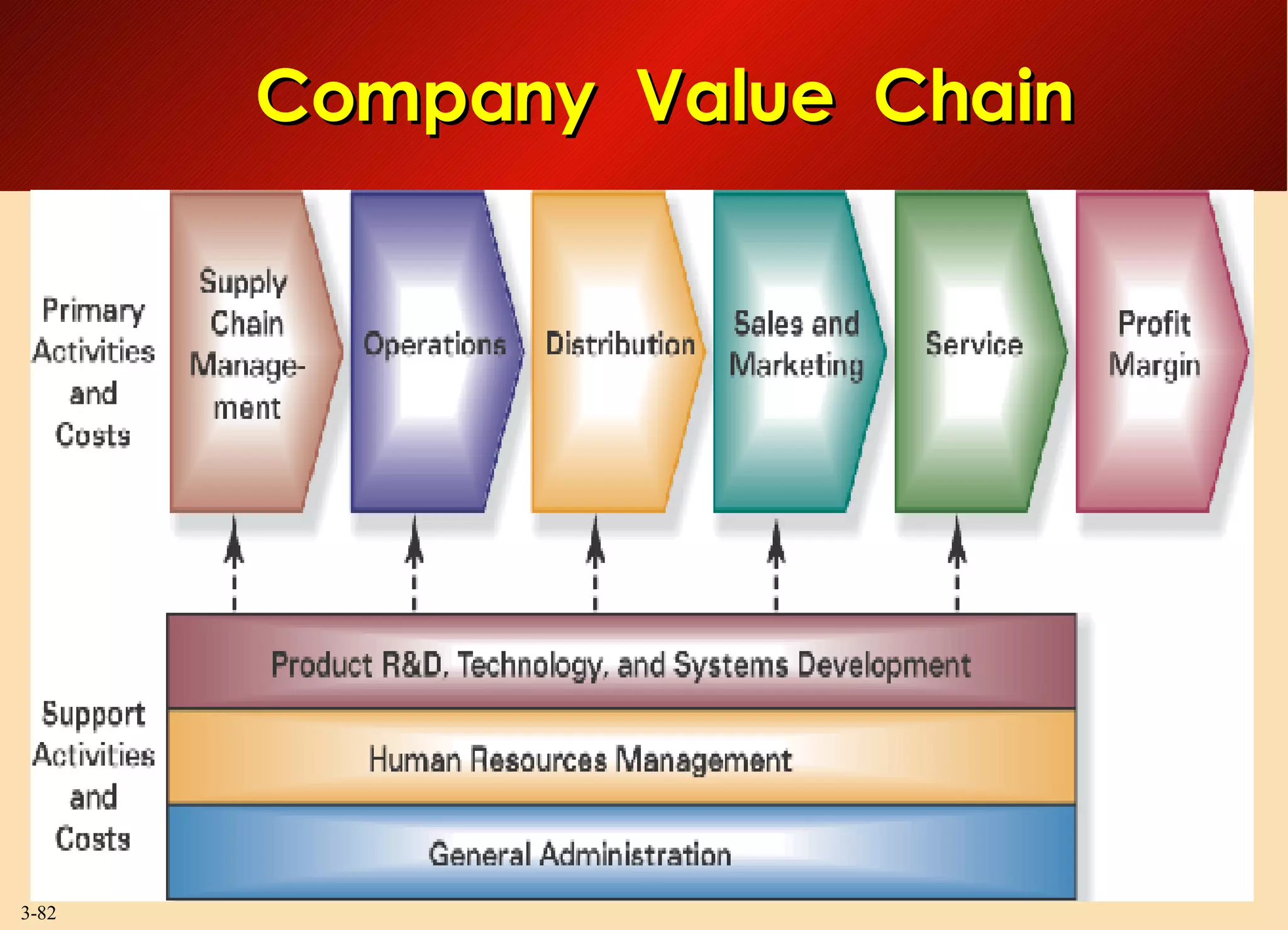 Company  Value  Chain 