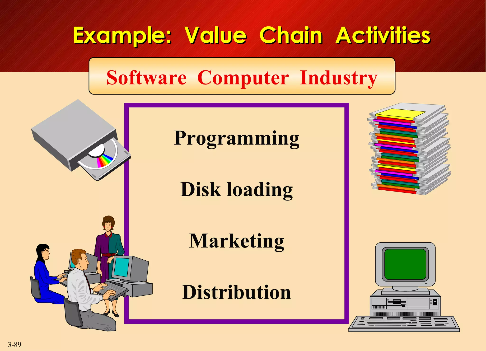 Programming Disk loading Marketing Distribution Example:  Value  Chain  Activities Software  Computer  Industry 