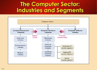 The Computer Sector: Industries and Segments 