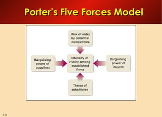 Porter’s Five Forces Model 