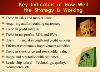 Key  Indicators  of  How  Well the  Strategy  Is  Working Trend in sales and market share Acquiring and/or retaining customers Trend in profit margins Trend in net profits, ROI, and EVA Overall financial strength and credit ranking Efforts at continuous improvement activities Trend in stock price and stockholder value Image and reputation with customers Leadership role(s) – Technology, quality,  innovation, e-commerce, etc. 
