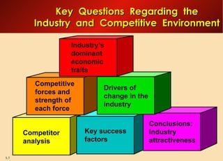 Key  Questions  Regarding  the Industry  and  Competitive  Environment Industry’s dominant economic traits  Competitive forces and strength of each force Drivers of change in the industry Competitor analysis Key success factors Conclusions: Industry attractiveness 