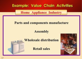 Parts and components manufacture Assembly Wholesale distribution Retail sales Example:  Value  Chain  Activities Home  Appliance  Industry 