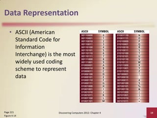 Data Representation
• ASCII (American
Standard Code for
Information
Interchange) is the most
widely used coding
scheme to represent
data

Page 221
Figure 4-14

Discovering Computers 2012: Chapter 4

19

 