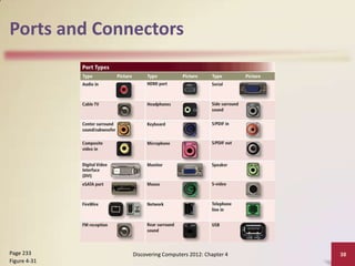Ports and Connectors

Page 233
Figure 4-31

Discovering Computers 2012: Chapter 4

38

 