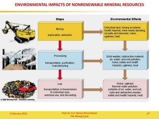 27Prof. Dr. H.Z. Harraz Presentation
The Mining Cycle
 