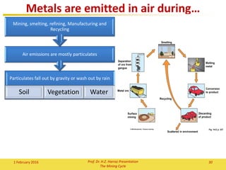 30Prof. Dr. H.Z. Harraz Presentation
The Mining Cycle
 