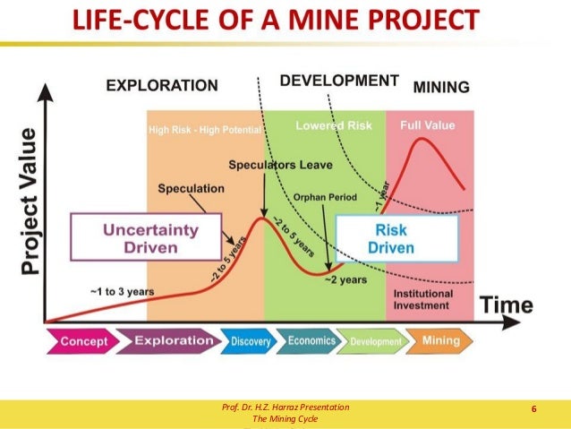 Mining Cycle Chart