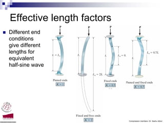 Effective length factors
Different end
conditions
give different
lengths for
equivalent
half-sine wave




                           Compression members -Dr. Seshu Adluri
 