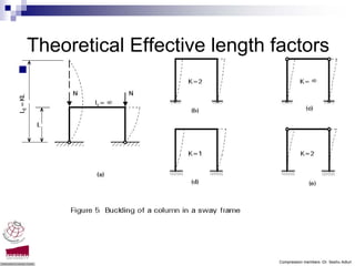 Theoretical Effective length factors




                              Compression members -Dr. Seshu Adluri
 