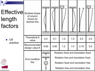 Effective
length
factors

   US
   practice




              Compression members -Dr. Seshu Adluri
 