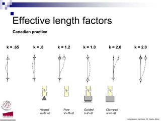 Effective length factors
   Canadian practice


k = .65      k = .8    k = 1.2   k = 1.0   k = 2.0           k = 2.0




                                                     Compression members -Dr. Seshu Adluri
 