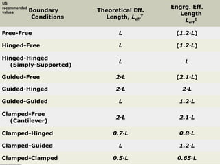 US
recommended                                    Engrg. Eff.
              Boundary      Theoretical Eff.
values
                                                  Length
               Conditions     Length, LeffT
                                                   LeffE

Free-Free                          L             (1.2·L)

Hinged-Free                        L             (1.2·L)

Hinged-Hinged
                                   L                     L
  (Simply-Supported)

Guided-Free                       2·L            (2.1·L)

Guided-Hinged                     2·L                 2·L

Guided-Guided                      L                1.2·L

Clamped-Free
                                  2·L               2.1·L
   (Cantilever)

Clamped-Hinged                   0.7·L              0.8·L

Clamped-Guided                     L                1.2·L

Clamped-Clamped                  0.5·L            0.65·L
                                               Compression members -Dr. Seshu Adluri
 