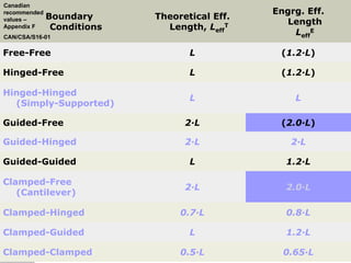 Canadian
recommended                                    Engrg. Eff.
              Boundary      Theoretical Eff.
values –
                                                  Length
Appendix F     Conditions     Length, LeffT
CAN/CSA/S16-01
                                                   LeffE

Free-Free                          L             (1.2·L)

Hinged-Free                        L             (1.2·L)

Hinged-Hinged
                                   L                     L
  (Simply-Supported)

Guided-Free                       2·L            (2.0·L)

Guided-Hinged                     2·L                 2·L

Guided-Guided                      L                1.2·L

Clamped-Free
                                  2·L               2.0·L
   (Cantilever)

Clamped-Hinged                   0.7·L              0.8·L

Clamped-Guided                     L                1.2·L

Clamped-Clamped                  0.5·L            0.65·L
                                               Compression members -Dr. Seshu Adluri
 